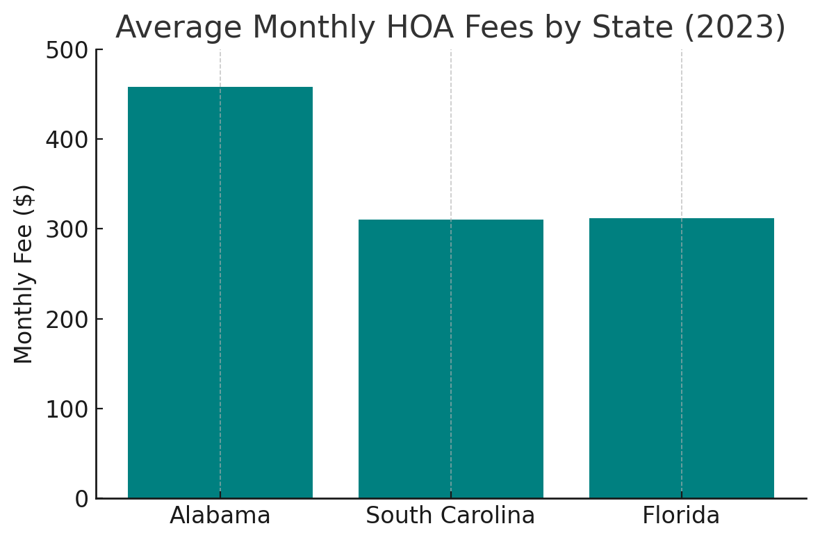 Average Monthly HOA Fees by State