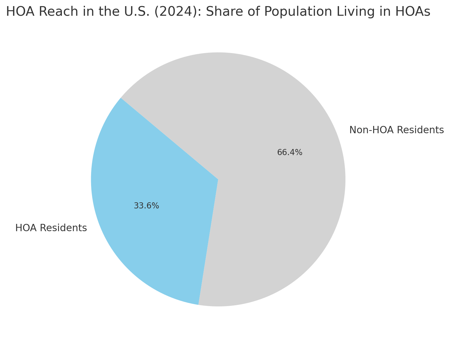HOA Reach in the U.S.