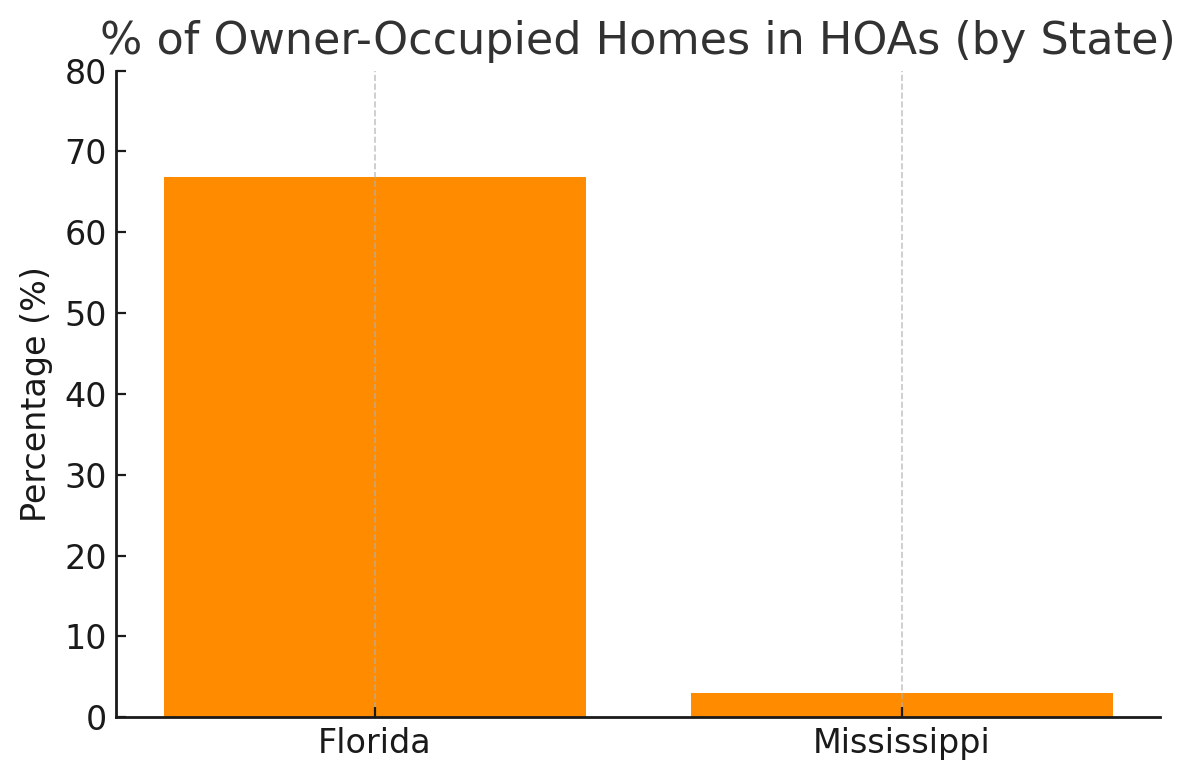 Percentage of Owner-Occupied Homes in HOAs
