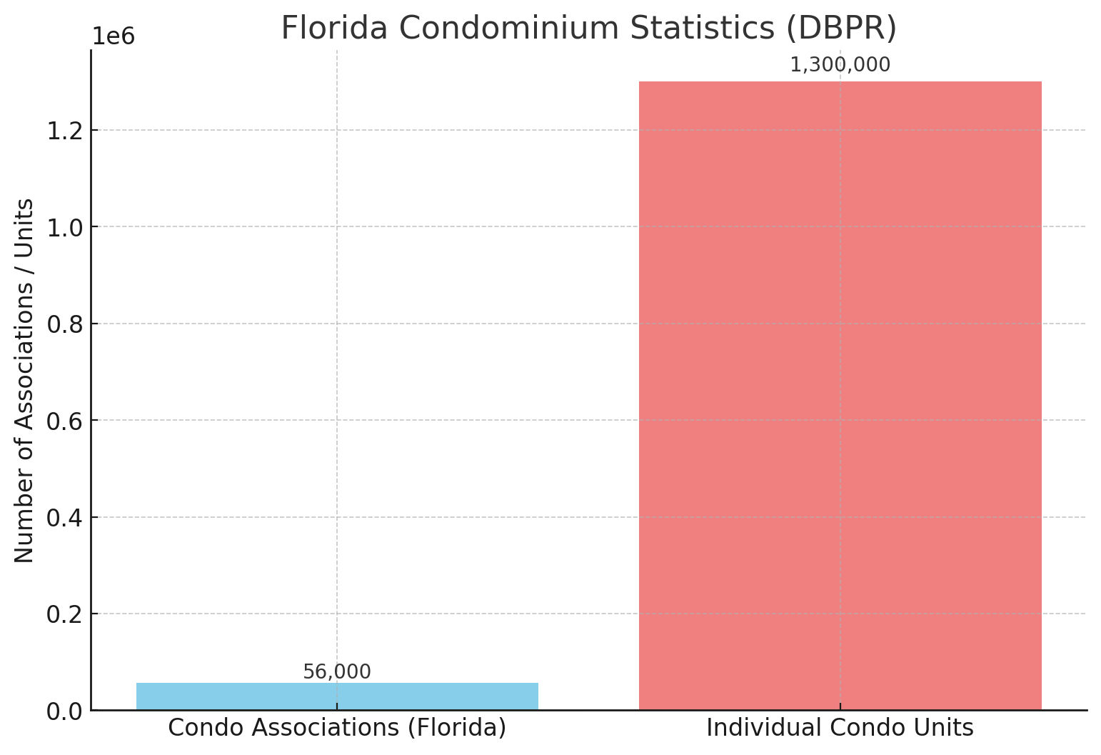 Condo statistics