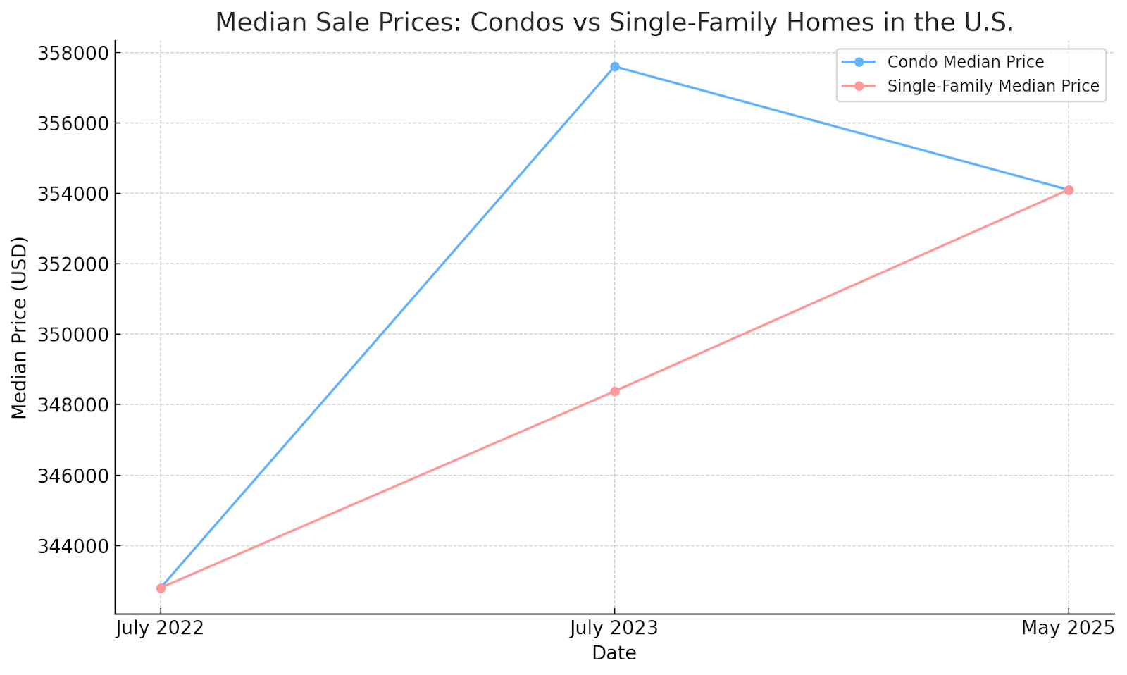 Median Sale Prices