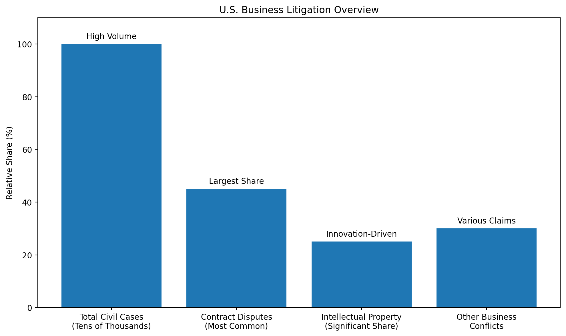 U.S. Business Litigation Overview